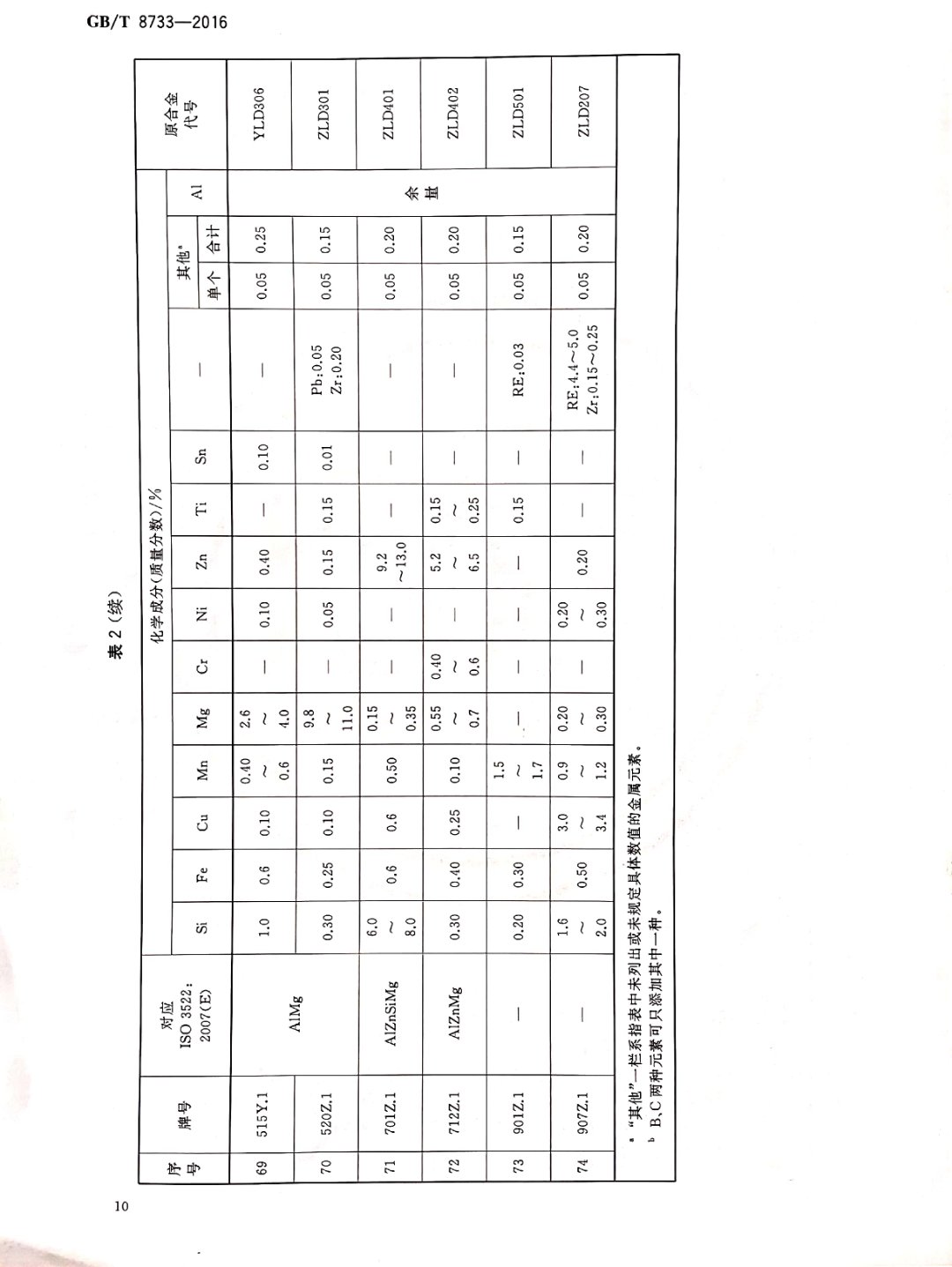 铸造铝合金锭国家标准查询