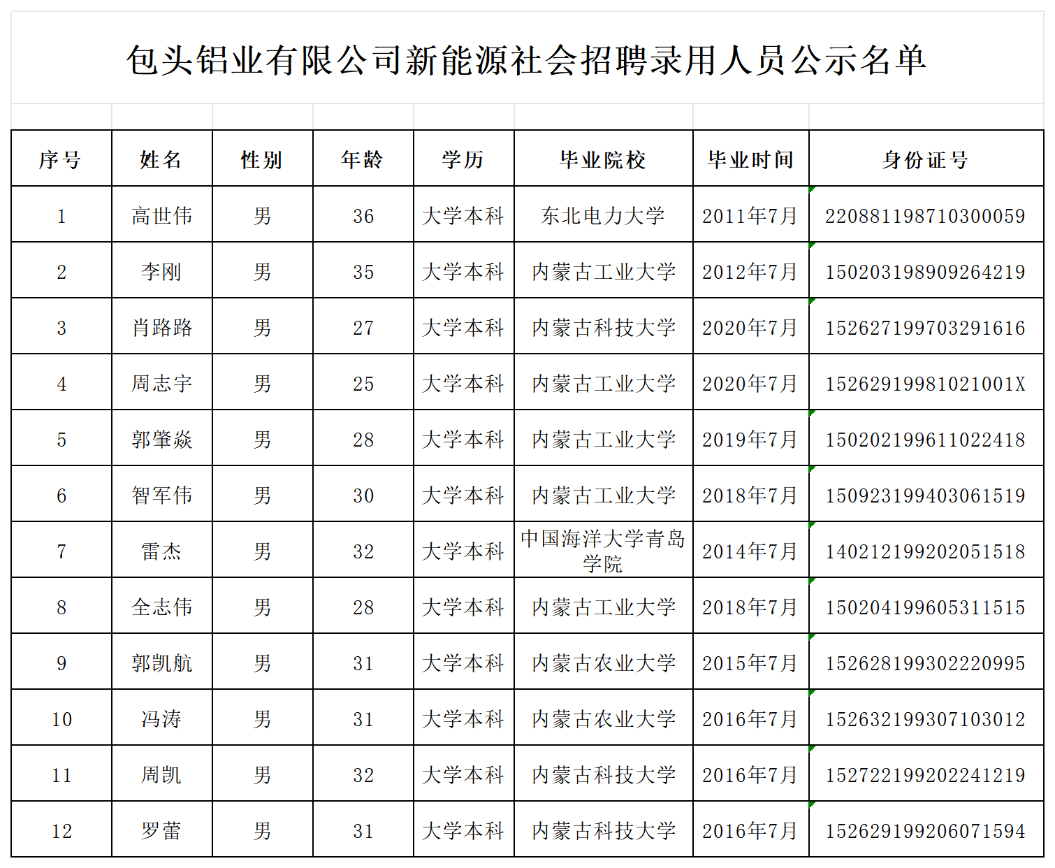包头铝业新能源项目社会招聘录用人员公示名单_Sheet1.png