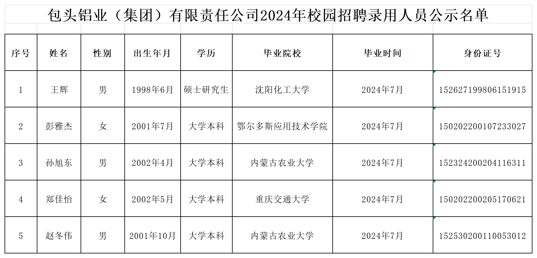 包铝集团录用人员公示名单_Sheet1.png